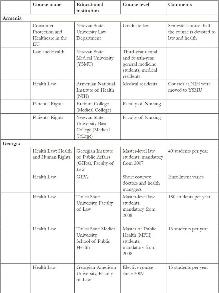 Table 1. Courses developed in EECA countries as part of the human rights in patient care initiative