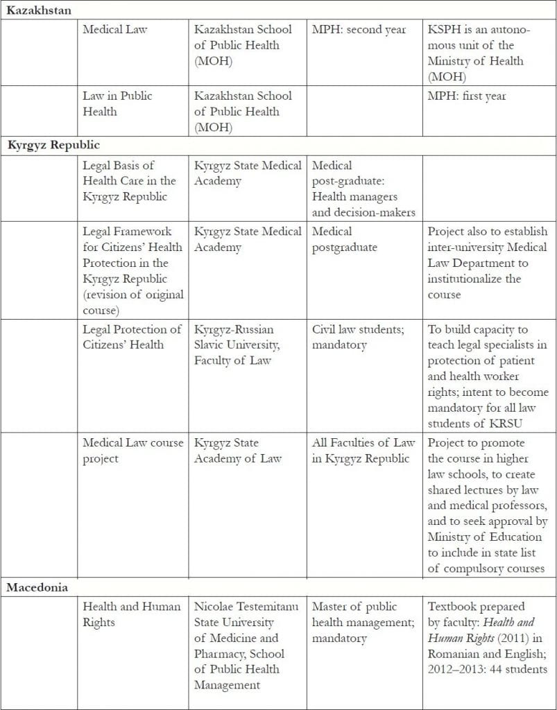 Table 1.2 Courses developed in EECA countries as part of the human rights in patient care initiative